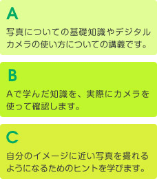 Ａ.写真についての基礎知識やデジタルカメラの使い方についての講義です。/ Ｂ.Ａで学んだ知識を、実際にカメラを使って確認します。/ Ｃ.自分のイメージに近い写真を撮れるようになるためのヒントを学びます。